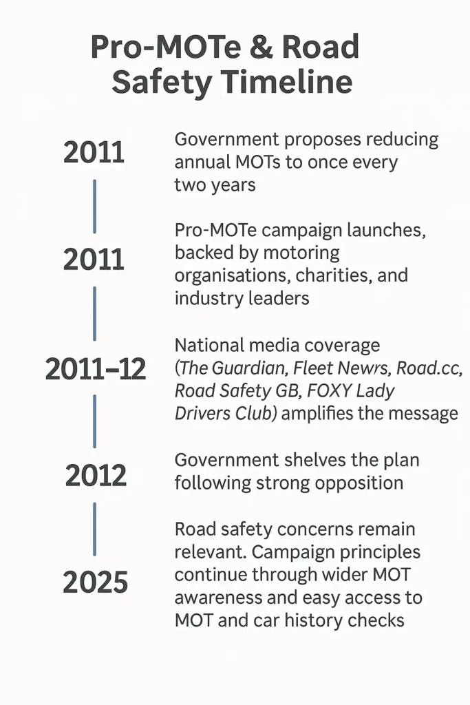 Timeline of Pro-MOTe campaign and MOT safety policy